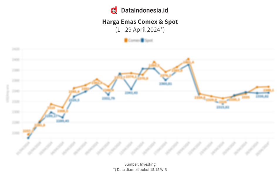 Data Pergerakan dan Sentimen Harga Emas Global Harian pada 29 April