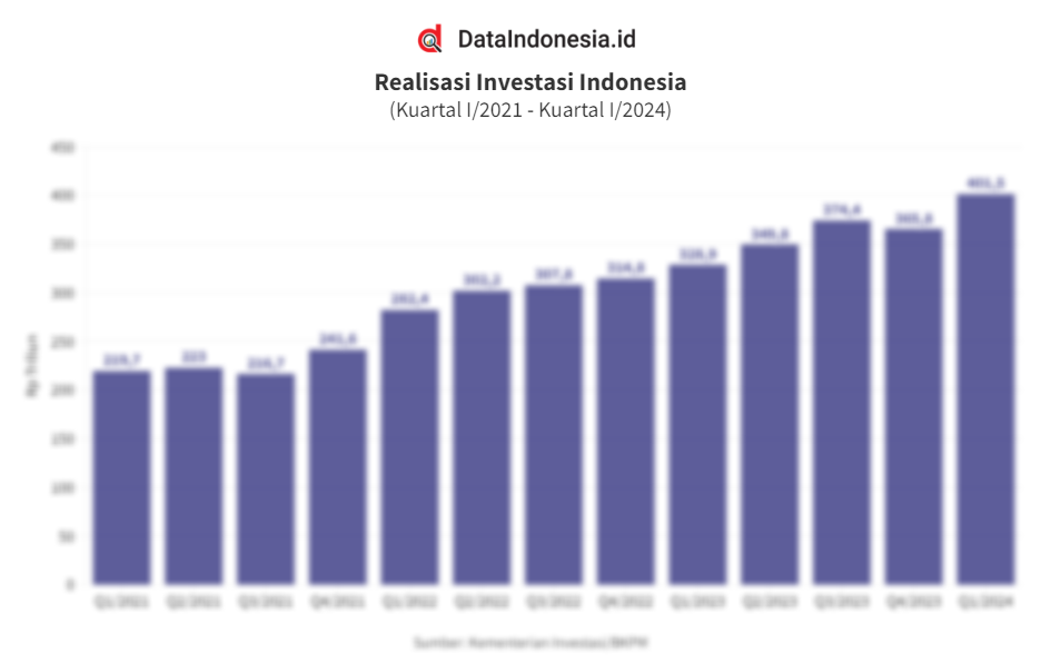 Data Realisasi Investasi Indonesia Hingga Kuartal I/2024 - Dataindonesia.id