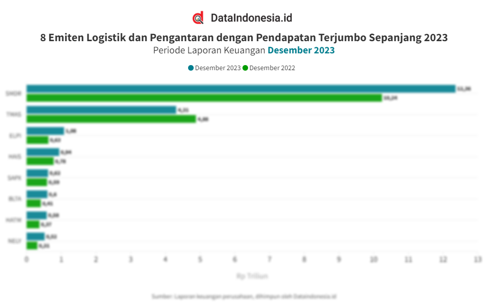 8 Emiten Logistik Dan Pengantaran Dengan Pendapatan Tertinggi Sepanjang ...