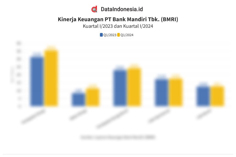 Data Kinerja Keuangan Bank Mandiri (BMRI) Pada Kuartal I/2024 ...