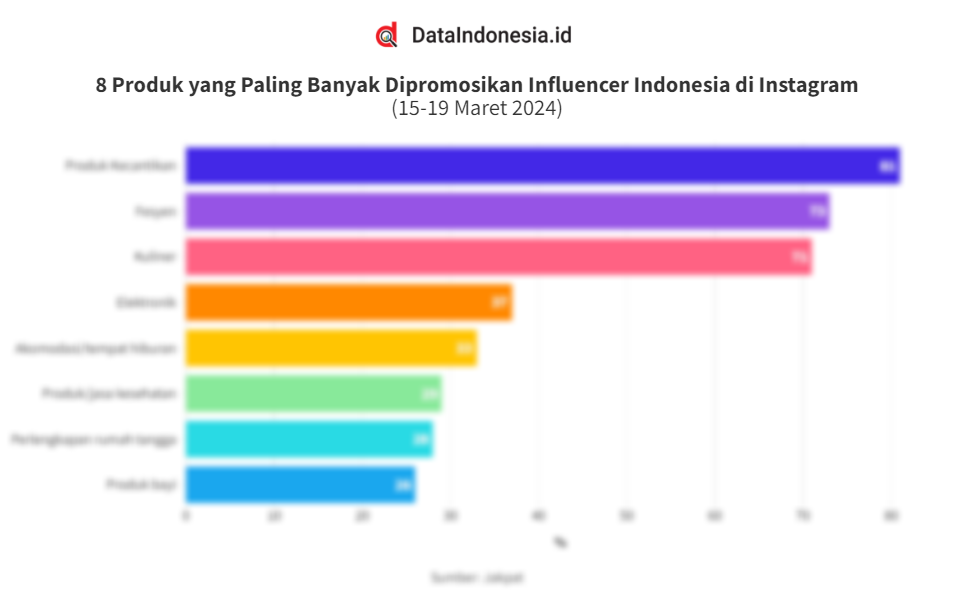 Data Produk yang Banyak Dipromosikan Influencer Indonesia di Instagram ...