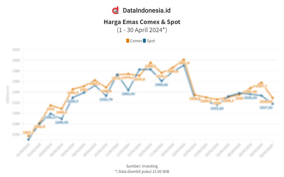 Data Pergerakan Harga Emas Global Bulanan pada April 2024