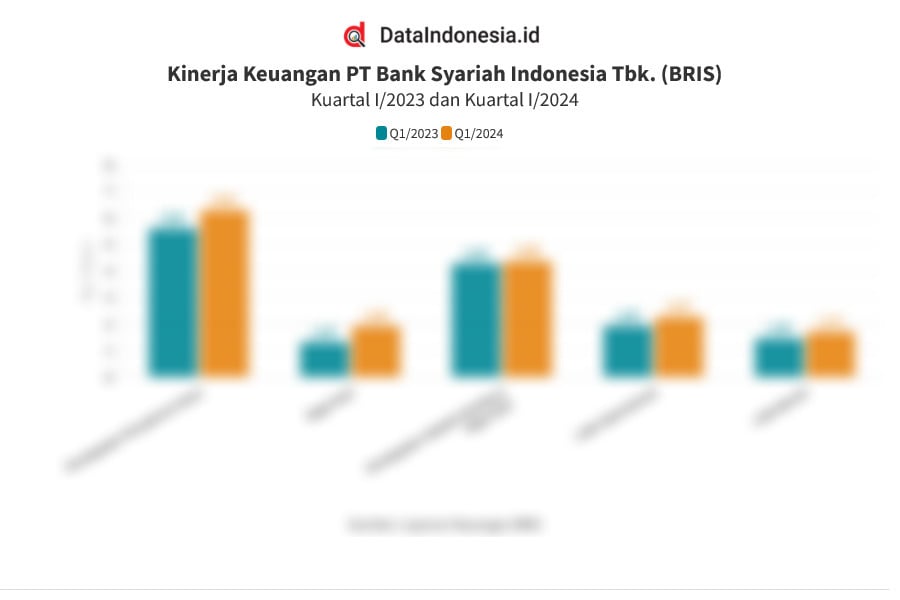 Data Kinerja Keuangan Bank Syariah Indonesia (BSI) Pada Kuartal I/2024 ...