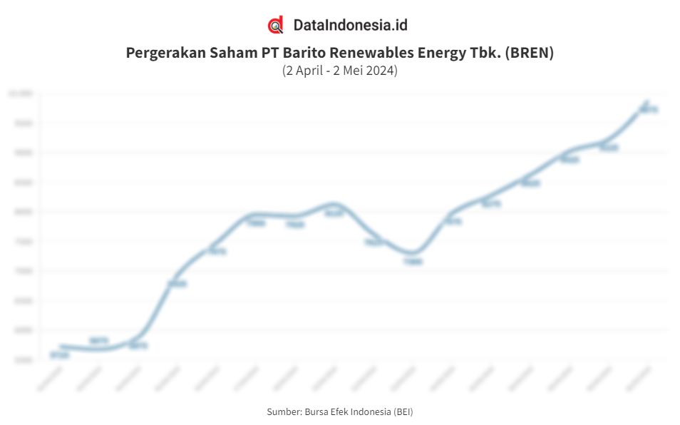 BEI Suspensi BREN, Ini Laju Saham Barito Renewables Energy Hingga 2 Mei ...