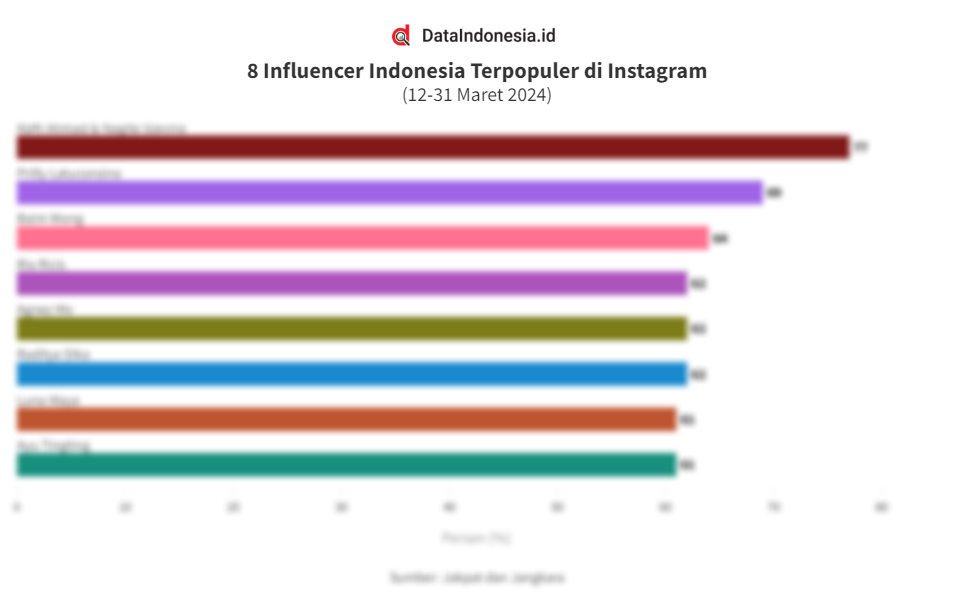 Data Influencer Indonesia Terpopuler di Instagram, Siapa Saja ...