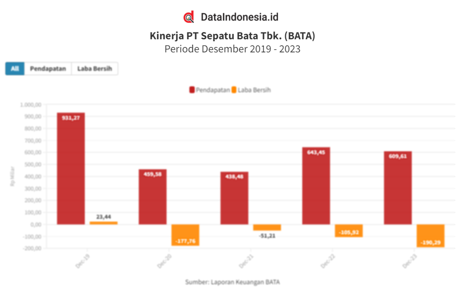 Data Kinerja Keuangan Sepatu Bata Bata Tahun Terakhir Pada