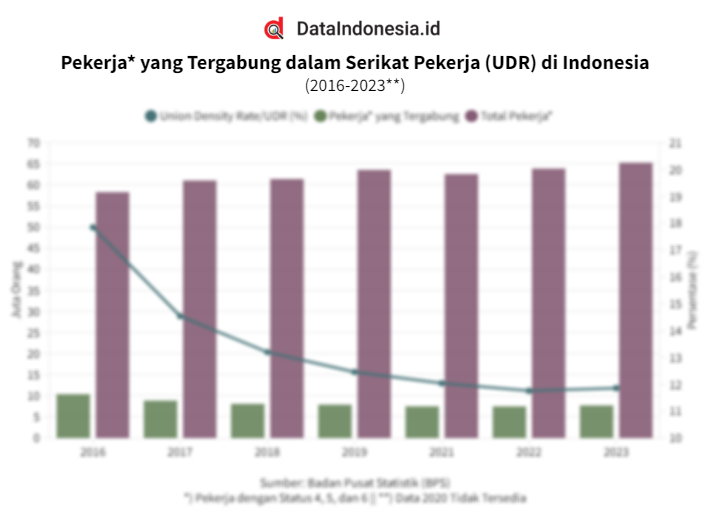 Data Persentase Dan Jumlah Pekerja Yang Tergabung Dalam Serikat Pekerja ...