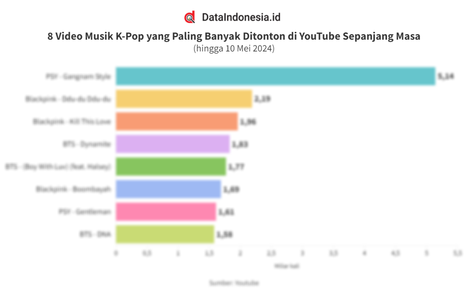 Daftar Video Musik K Pop Paling Banyak Ditonton Di Youtube Sepanjang