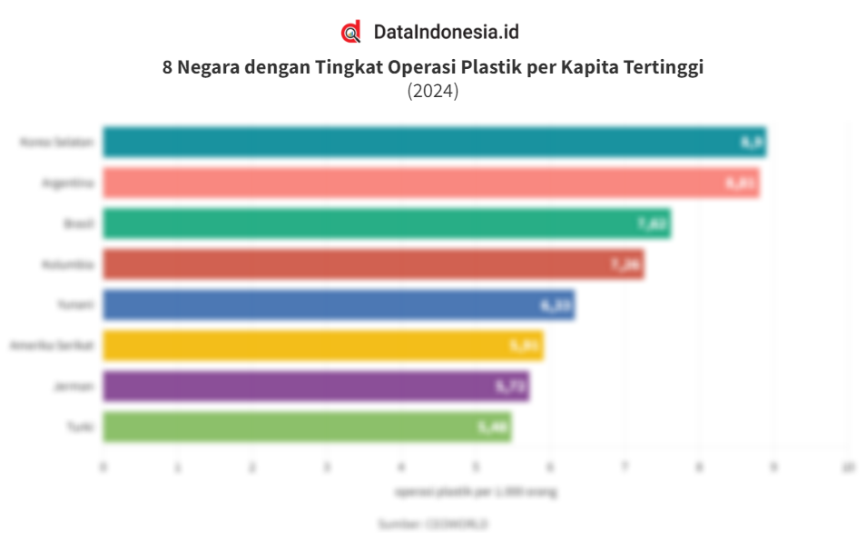 Data Negara dengan Tingkat Operasi Plastik per Kapita Tertinggi pada