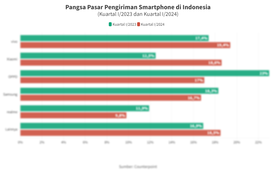 Data Pangsa Pasar Pengiriman Smartphone di Indonesia pada Kuartal I