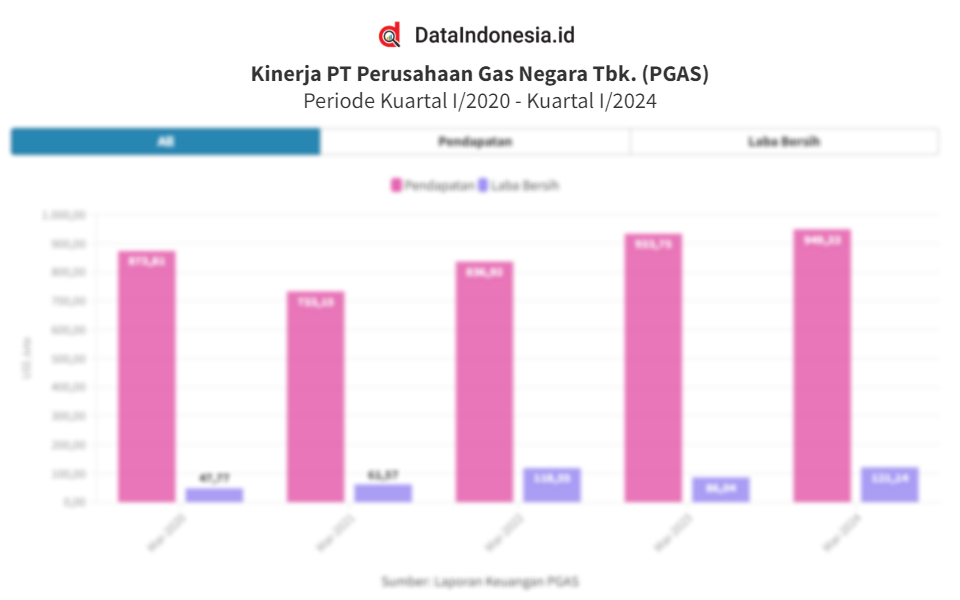 Data Kinerja Keuangan Kuartal I PGN (PGAS) 5 Tahun Terakhir Pada 2020 ...