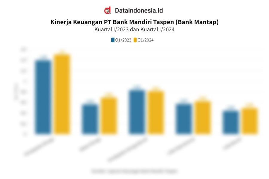 Data Kinerja Keuangan Bank Mandiri Taspen (Bank Mantap) Pada Kuartal I ...