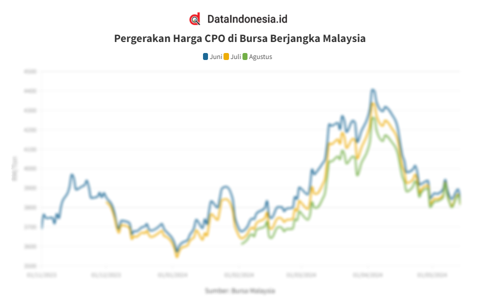 Data Penutupan Harga Cpo Di Bursa Malaysia Pada Mei