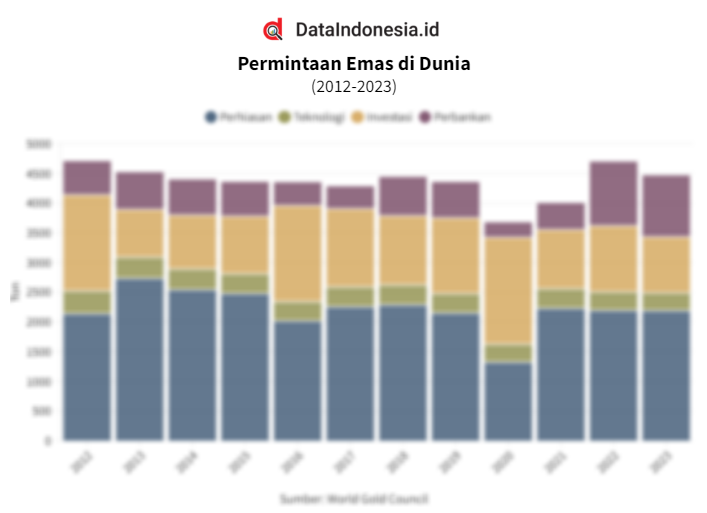 Data Permintaan Emas di Dunia pada 20122023 Dataindonesia.id