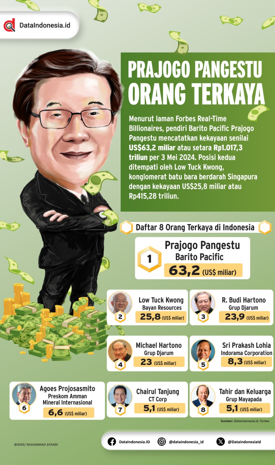 Infografis: Orang Terkaya Di Indonesia Per 3 Mei 2024 - Dataindonesia.id