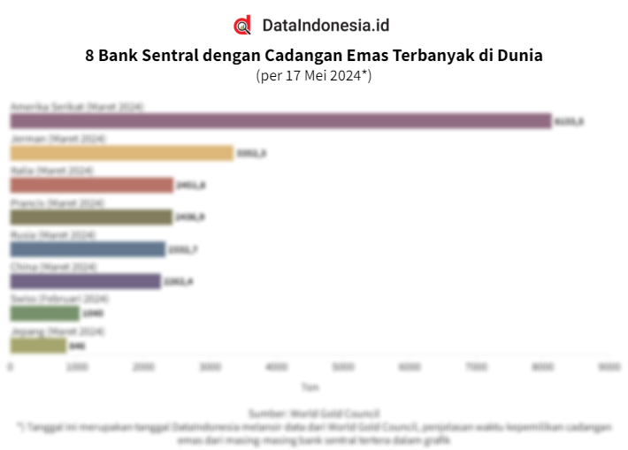 Data Bank Sentral dengan Cadangan Emas Terbanyak di Dunia, per 17 Mei