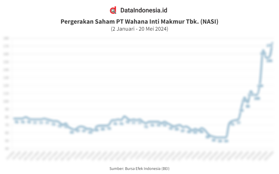 BEI Suspensi NASI Ini Laju Saham Wahana Inti Makmur Hingga 20 Mei 2024 Dataindonesia Id