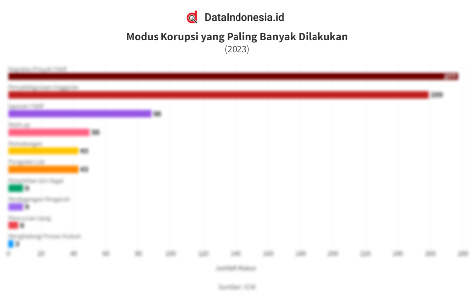 Daftar Modus Korupsi Yang Paling Banyak Dilakukan Di Indonesia Pada ...