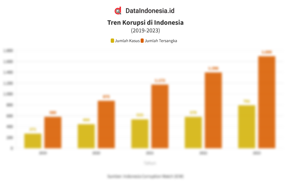 Data Kasus Dan Potensi Kerugian Negara Akibat Korupsi Di Indonesia Pada