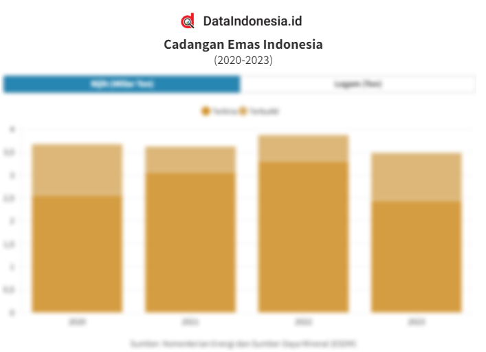 Data Cadangan Bijih dan Logam Emas di Indonesia pada 20202023