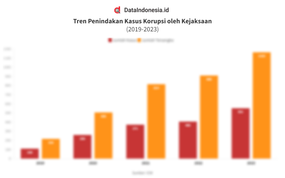 Data Tren Penindakan Kasus Korupsi Oleh Kejaksaan Pada 2019-2023 ...