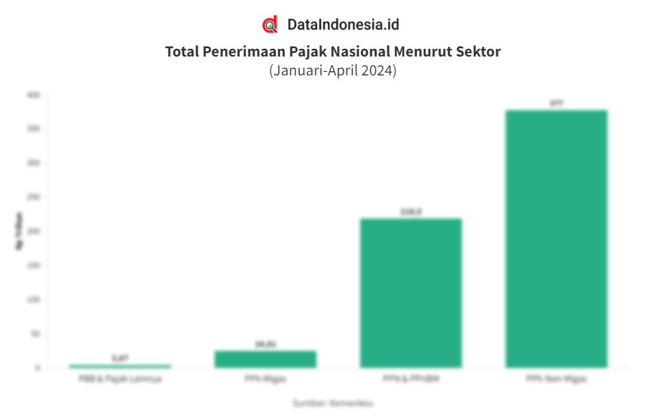 Data Penerimaan Pajak Nasional Menurut Sektor Pada Januari April Dataindonesia Id