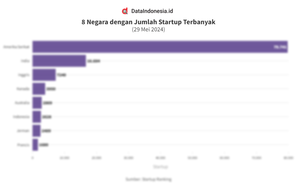 Daftar Negara Dengan Jumlah Startup Terbanyak Per 29 Mei 2024 Ada 