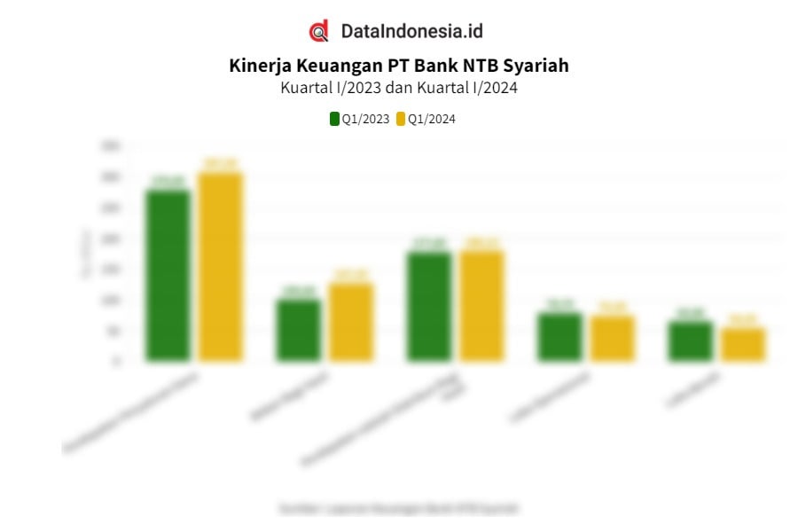 Data Kinerja Keuangan Bank NTB Syariah pada Kuartal I/2024 ...