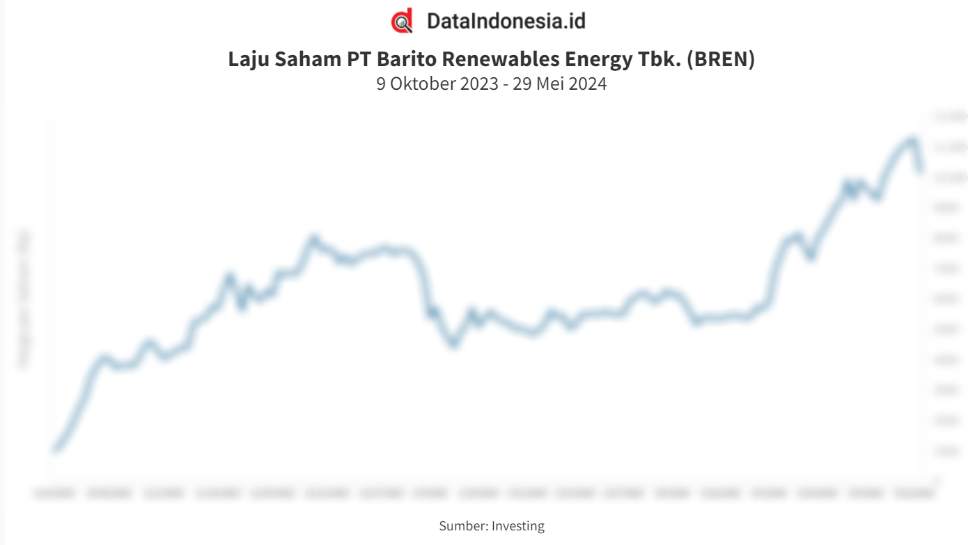 Laju Saham Barito Renewables Energy (BREN) Sejak IPO Hingga 29 Mei 2024 ...