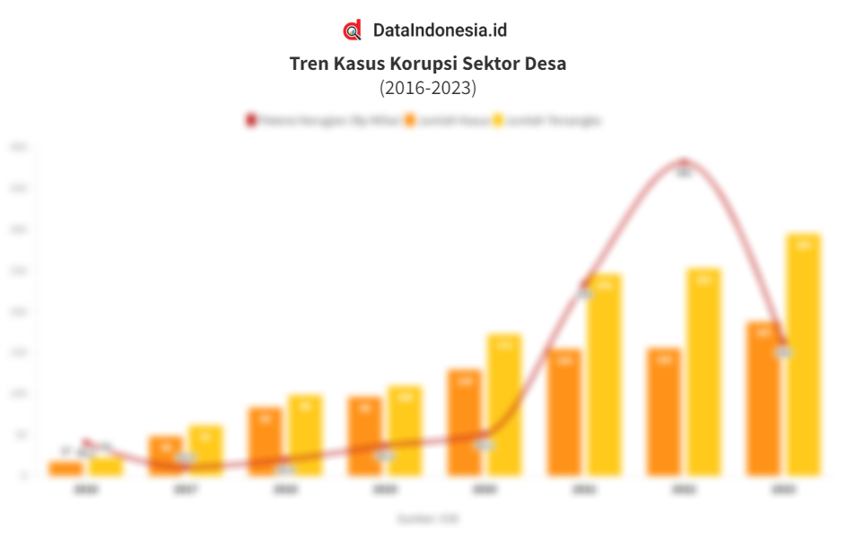 Data Tren Kasus Korupsi Sektor Desa Pada 2016 2023 Dataindonesia Id