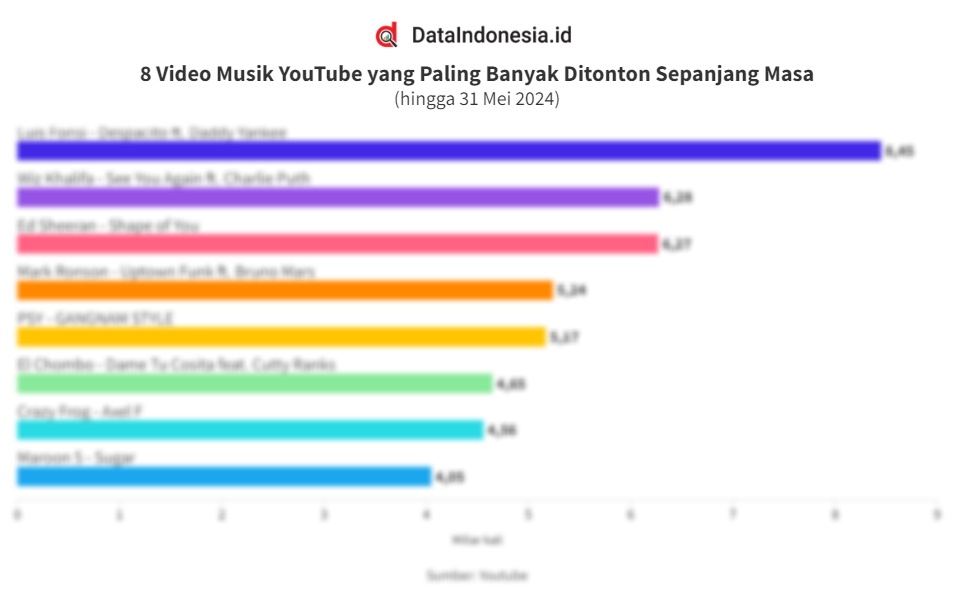 Daftar Video Musik YouTube yang Paling Banyak Ditonton Sepanjang Masa ...