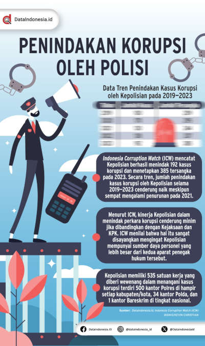 Infografis Penindakan Kasus Korupsi Oleh Kepolisian Dataindonesia Id