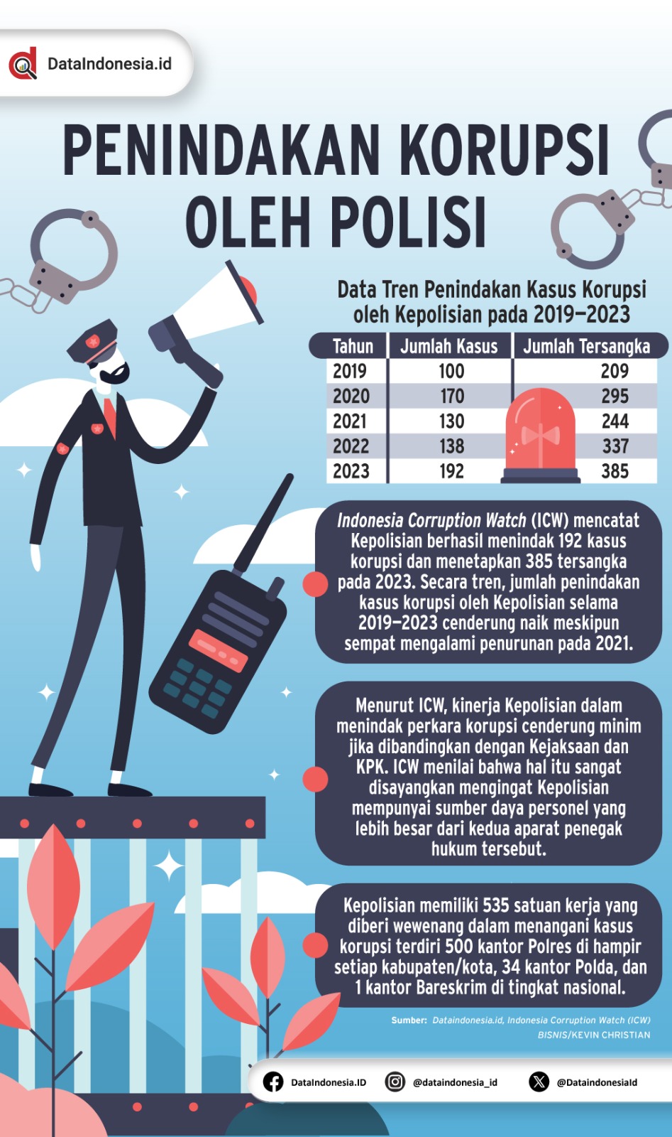 Infografis: Penindakan Kasus Korupsi Oleh Kepolisian - Dataindonesia.id