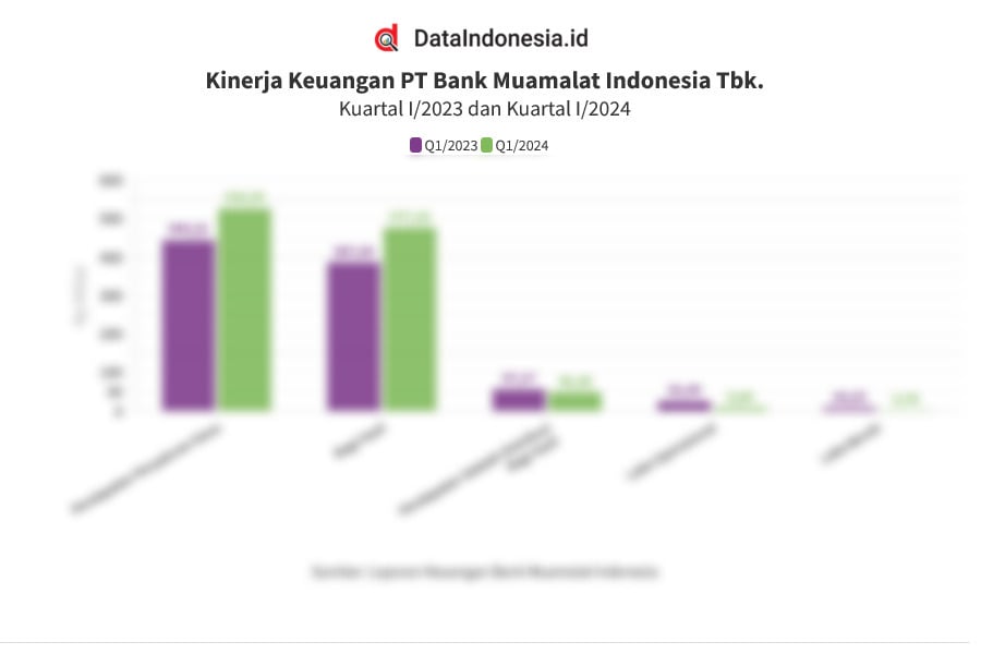 Data Kinerja Keuangan Bank Muamalat Pada Kuartal I/2024 - Dataindonesia.id