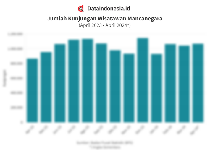 Data Kunjungan Wisatawan Mancanegara ke Indonesia pada April 2023