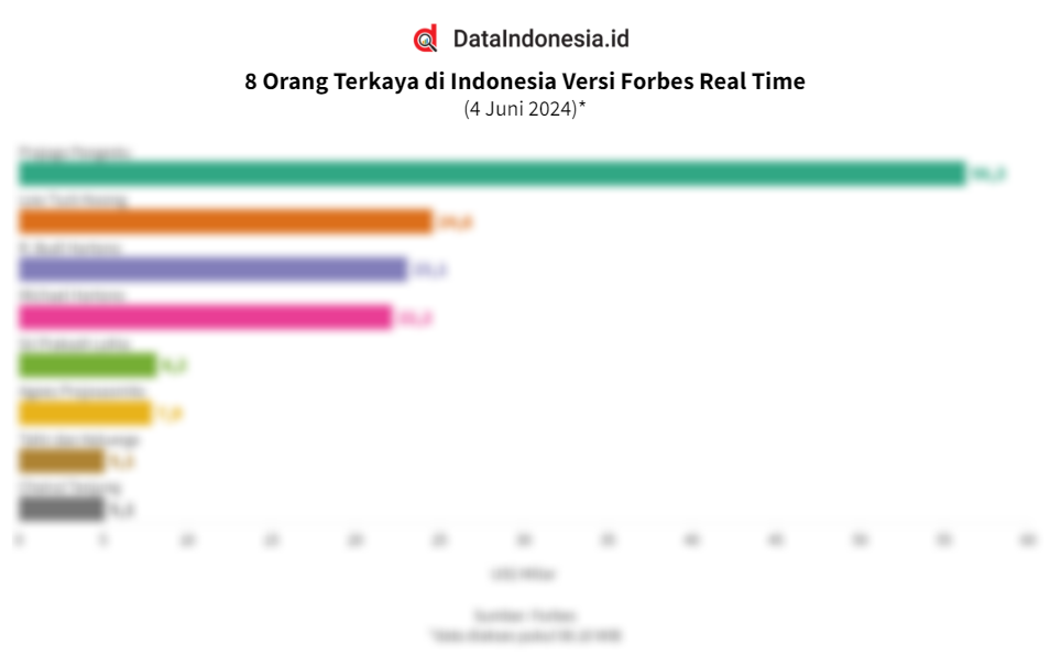 Deretan Orang Terkaya Di Indonesia Pada Awal Juni 2024 - Dataindonesia.id