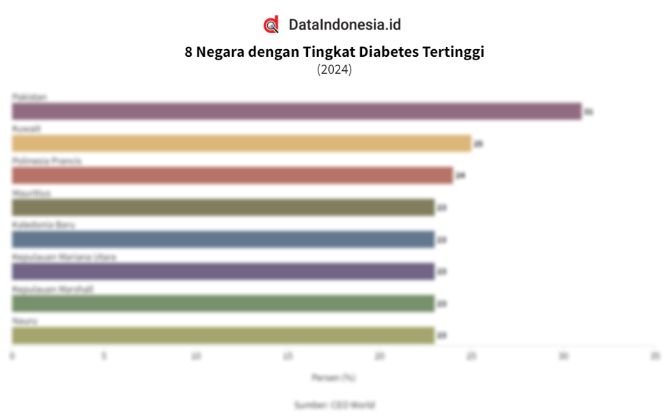 Daftar Negara Dengan Tingkat Diabetes Tertinggi Di Dunia Pada 2024, Ada ...