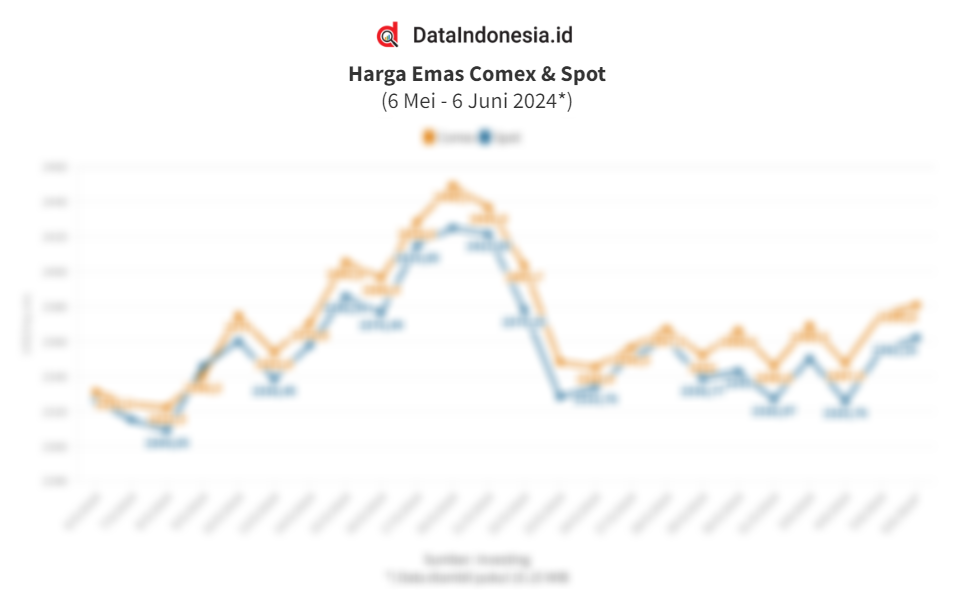 Data Pergerakan dan Sentimen Harga Emas Global Harian pada 6 Juni 2024