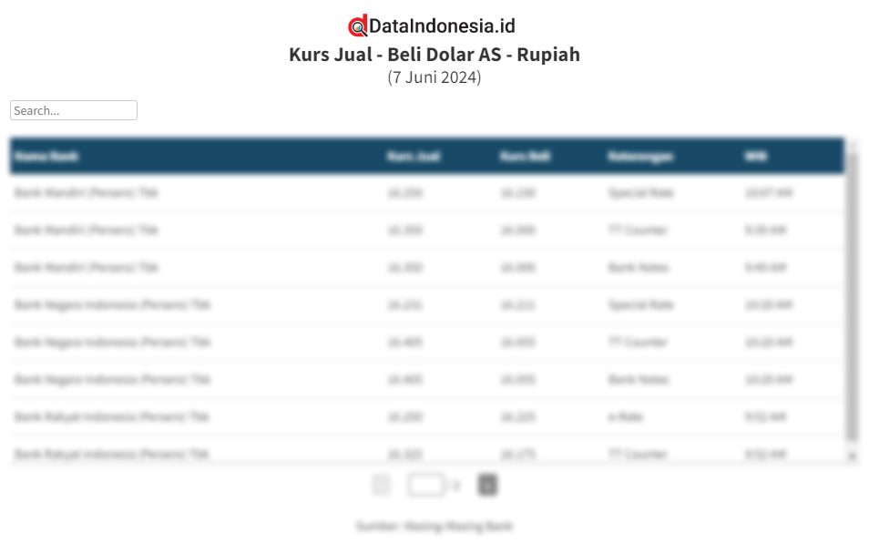 Data Kurs Jual Beli Dolar As Di Bca Dan 7 Bank Lainnya Hari Ini 7