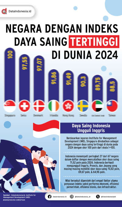 Infografis: Negara Dengan Indeks Daya Saing Tertinggi - Dataindonesia.id