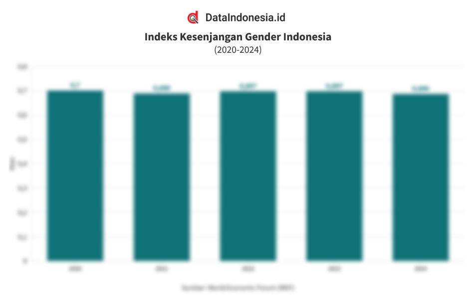 Data Perkembangan Skor Indeks Kesenjangan Gender Di Indonesia Pada 2020-2024 - Dataindonesia.id