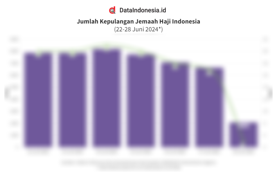 Data Jumlah Kepulangan Jemaah Haji Indonesia Hingga Juni