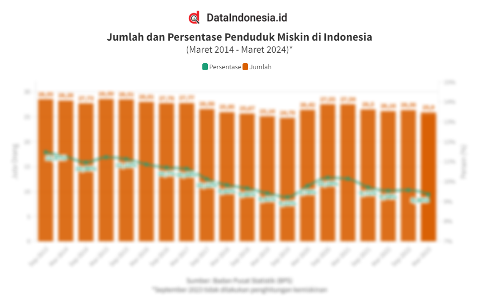 Data Jumlah dan Persentase Penduduk Miskin di Indonesia hingga Maret ...