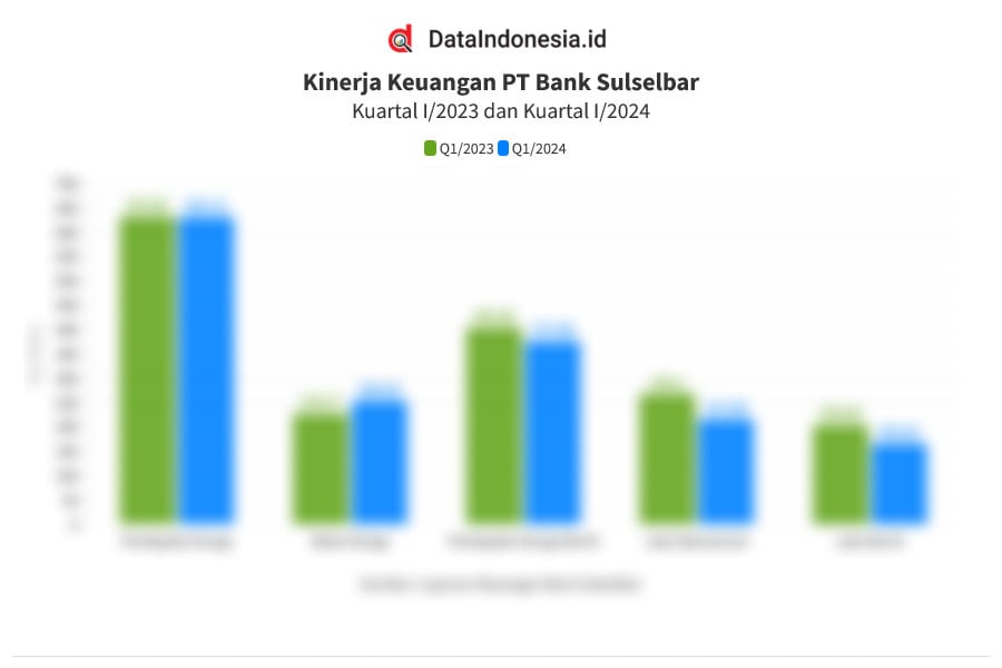 Data Kinerja Keuangan Bank Sulselbar Pada Kuartal I/2024 - Dataindonesia.id