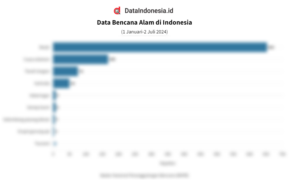 Data Jumlah Bencana Alam Di Indonesia Pada Januari Juli