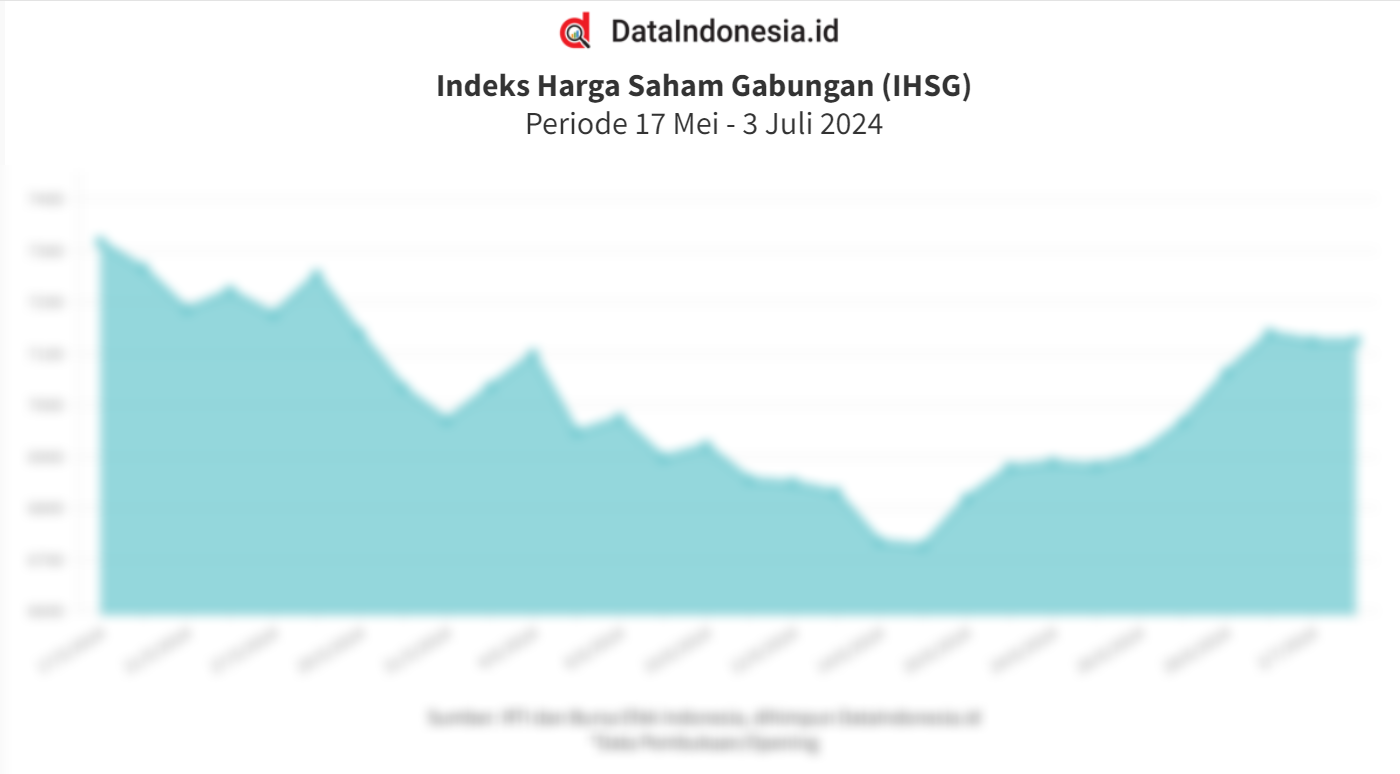 Data Pembukaan Sentimen Hingga Proyeksi Ihsg Hari Ini Juli