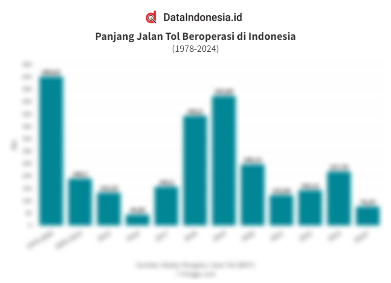 Data Panjang Jalan Tol Yang Beroperasi Di Indonesia Sejak 1978 Hingga ...