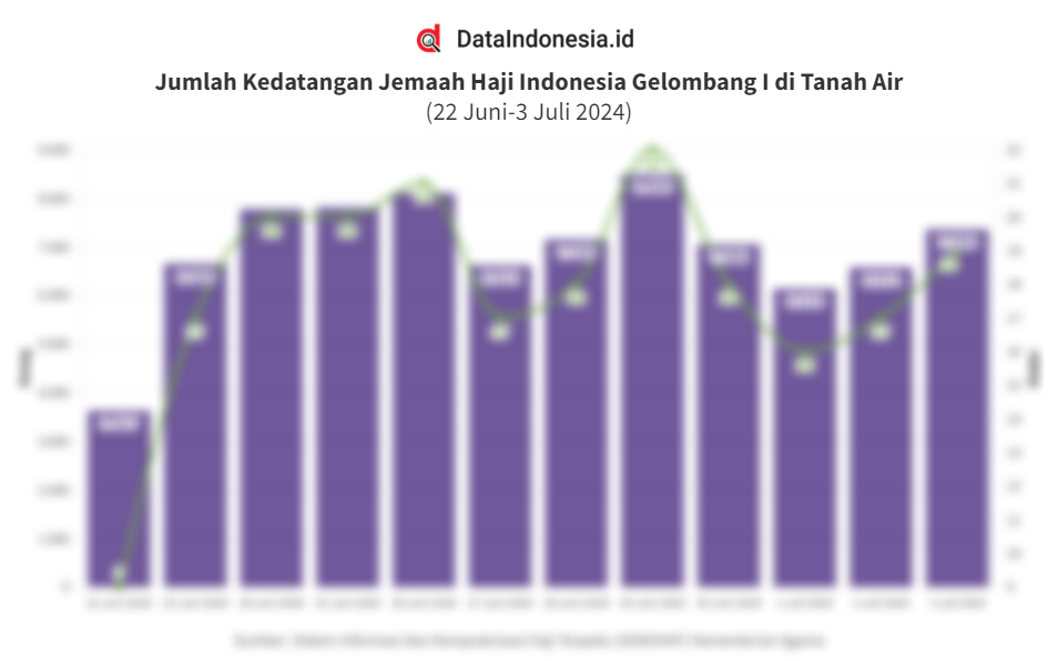 Data Jumlah Kedatangan Jemaah Haji Indonesia Gelombang I 22 Juni 3 Juli 2024 Dataindonesia Id