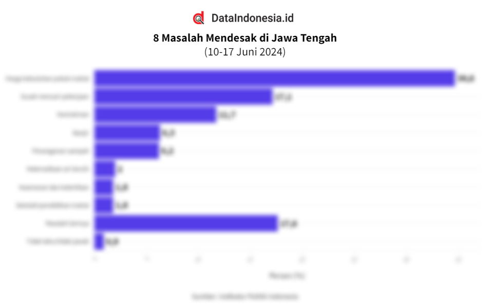 Hasil Survei Masalah Utama Di Jawa Tengah Menurut Indikator Politik Pada Juni