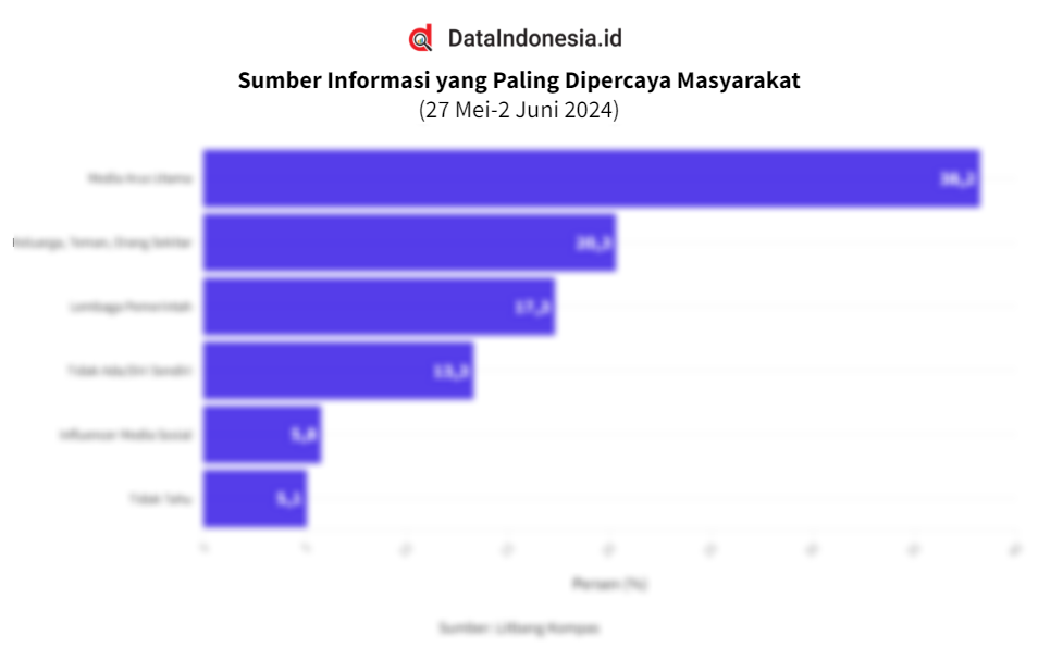 Hasil Survei Sumber Informasi Yang Paling Dipercaya Masyarakat ...